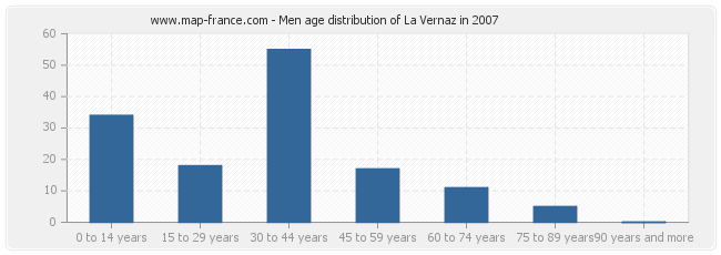 Men age distribution of La Vernaz in 2007